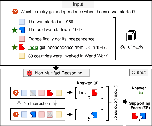 Figure 1 for Measuring and Reducing Non-Multifact Reasoning in Multi-hop Question Answering