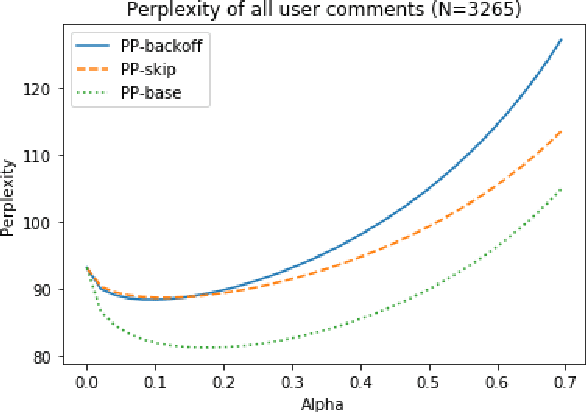 Figure 3 for Examination and Extension of Strategies for Improving Personalized Language Modeling via Interpolation