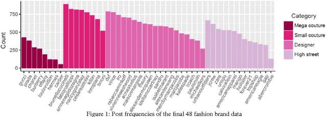 Figure 1 for Fashion Conversation Data on Instagram