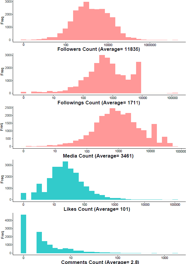 Figure 3 for Fashion Conversation Data on Instagram