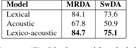 Figure 4 for Lexico-acoustic Neural-based Models for Dialog Act Classification