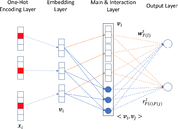 Figure 2 for Predicting Different Types of Conversions with Multi-Task Learning in Online Advertising