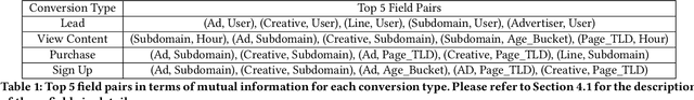 Figure 1 for Predicting Different Types of Conversions with Multi-Task Learning in Online Advertising