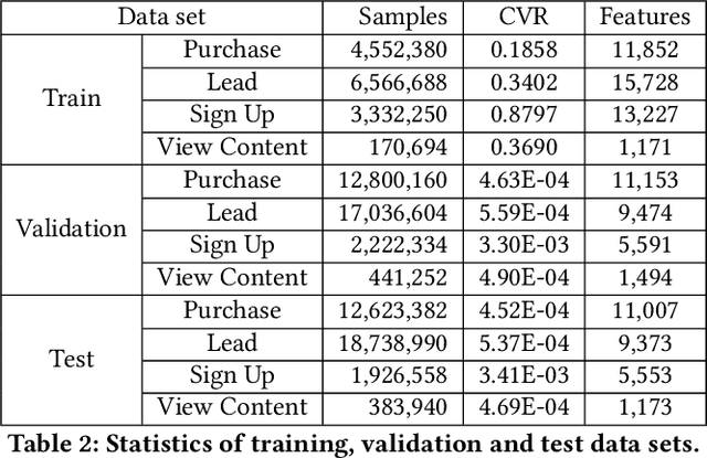 Figure 3 for Predicting Different Types of Conversions with Multi-Task Learning in Online Advertising