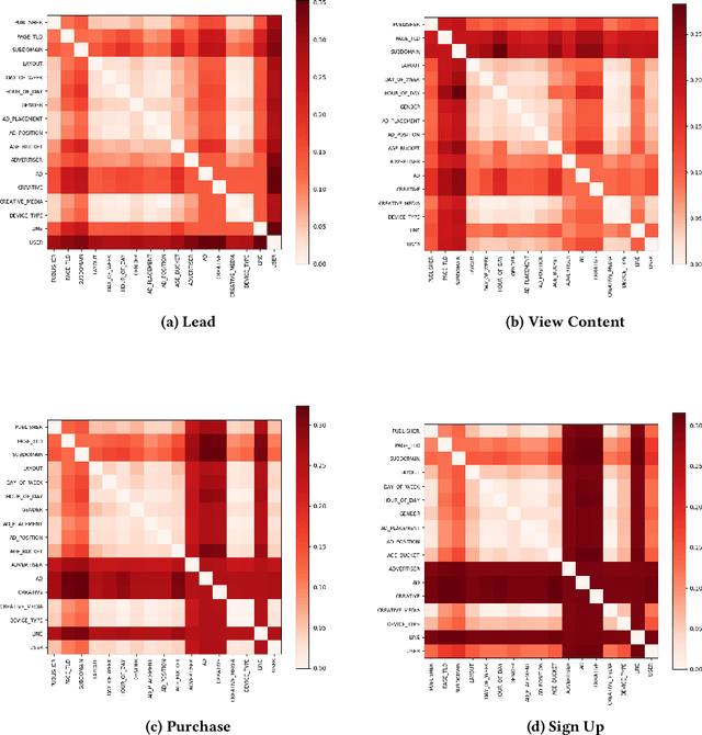 Figure 4 for Predicting Different Types of Conversions with Multi-Task Learning in Online Advertising