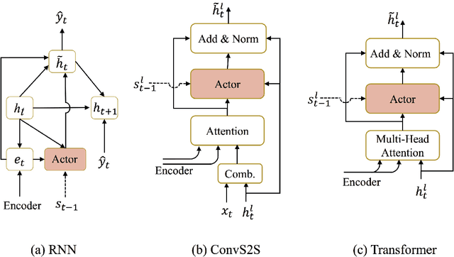 Figure 1 for A Stable and Effective Learning Strategy for Trainable Greedy Decoding
