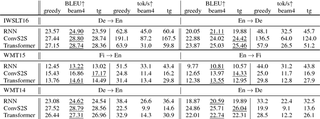 Figure 2 for A Stable and Effective Learning Strategy for Trainable Greedy Decoding