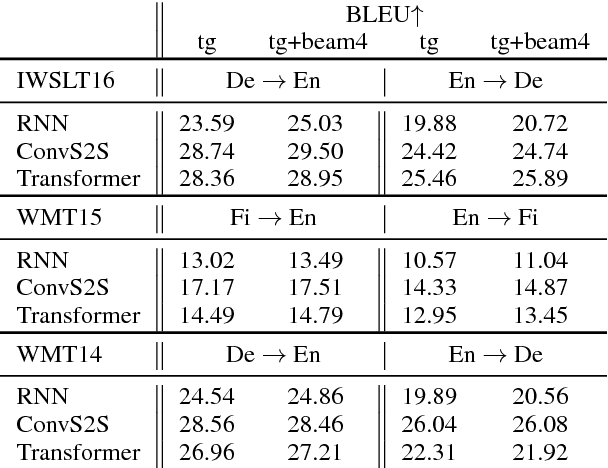 Figure 3 for A Stable and Effective Learning Strategy for Trainable Greedy Decoding