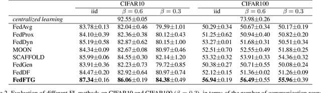 Figure 2 for Fine-tuning Global Model via Data-Free Knowledge Distillation for Non-IID Federated Learning