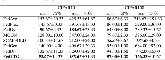 Figure 4 for Fine-tuning Global Model via Data-Free Knowledge Distillation for Non-IID Federated Learning