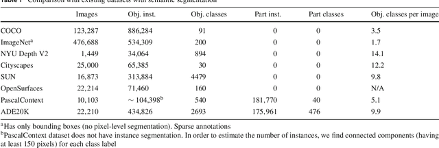 Figure 2 for Semantic Understanding of Scenes through the ADE20K Dataset