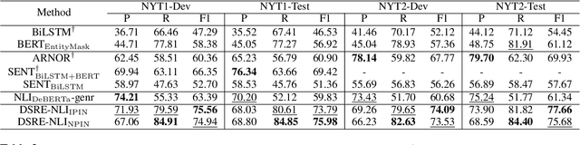 Figure 4 for Improving Distantly Supervised Relation Extraction by Natural Language Inference