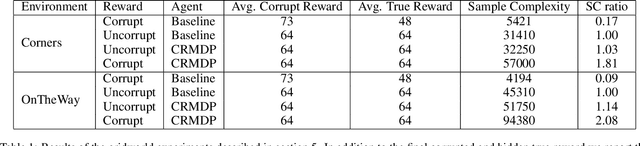 Figure 2 for Detecting Spiky Corruption in Markov Decision Processes