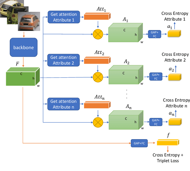 Figure 3 for AttributeNet: Attribute Enhanced Vehicle Re-Identification