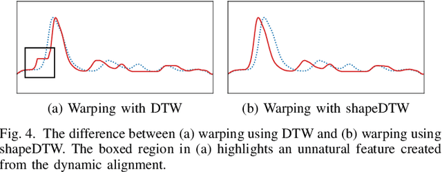 Figure 4 for Time Series Data Augmentation for Neural Networks by Time Warping with a Discriminative Teacher
