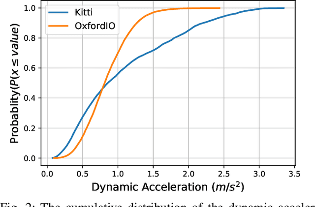 Figure 2 for Deep Inertial Odometry with Accurate IMU Preintegration