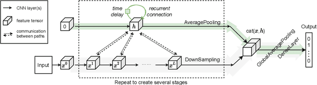 Figure 1 for Recurrence along Depth: Deep Convolutional Neural Networks with Recurrent Layer Aggregation