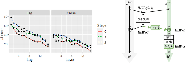 Figure 4 for Recurrence along Depth: Deep Convolutional Neural Networks with Recurrent Layer Aggregation
