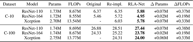 Figure 3 for Recurrence along Depth: Deep Convolutional Neural Networks with Recurrent Layer Aggregation