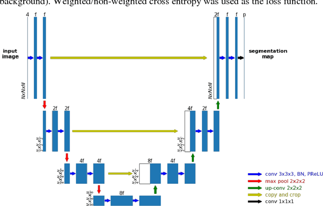 Figure 2 for Brain Tumor Segmentation using an Ensemble of 3D U-Nets and Overall Survival Prediction using Radiomic Features