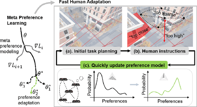 Figure 2 for Meta Preference Learning for Fast User Adaptation in Human-Supervisory Multi-Robot Deployments