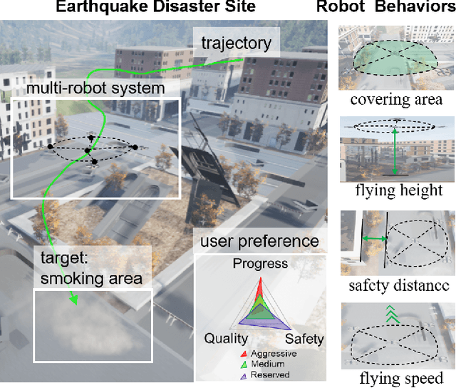 Figure 3 for Meta Preference Learning for Fast User Adaptation in Human-Supervisory Multi-Robot Deployments