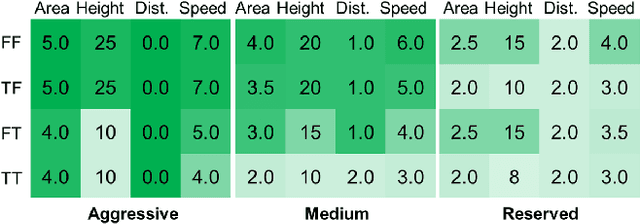 Figure 4 for Meta Preference Learning for Fast User Adaptation in Human-Supervisory Multi-Robot Deployments
