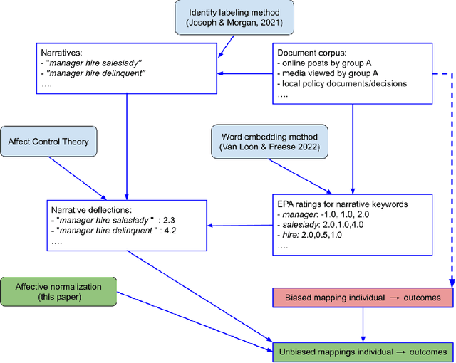 Figure 3 for A Novel Approach to Fairness in Automated Decision-Making using Affective Normalization