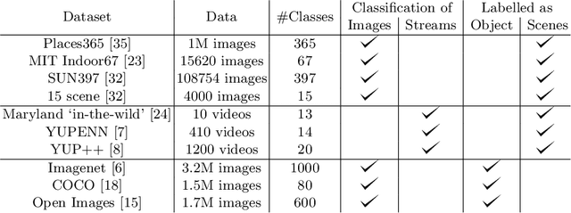 Figure 2 for Deep learning for scene recognition from visual data: a survey
