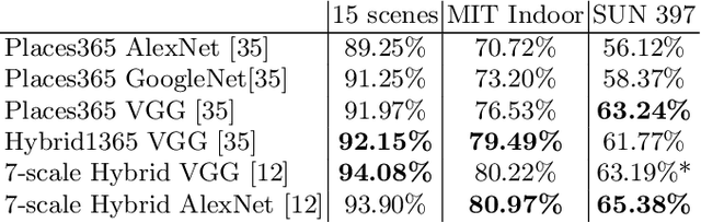 Figure 4 for Deep learning for scene recognition from visual data: a survey