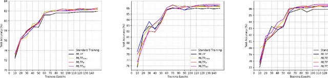 Figure 1 for Is the Meta-Learning Idea Able to Improve the Generalization of Deep Neural Networks on the Standard Supervised Learning?