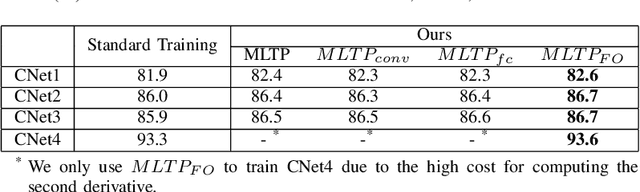 Figure 4 for Is the Meta-Learning Idea Able to Improve the Generalization of Deep Neural Networks on the Standard Supervised Learning?