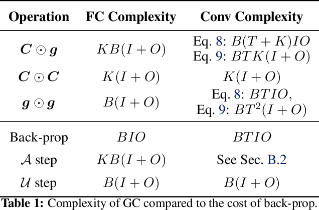 Figure 2 for A Study of Gradient Variance in Deep Learning