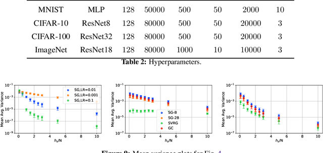Figure 4 for A Study of Gradient Variance in Deep Learning