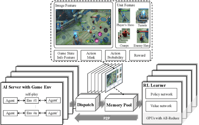 Figure 2 for Mastering Complex Control in MOBA Games with Deep Reinforcement Learning