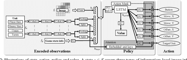 Figure 3 for Mastering Complex Control in MOBA Games with Deep Reinforcement Learning