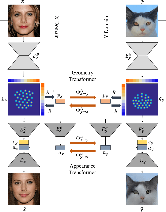 Figure 2 for TransGaGa: Geometry-Aware Unsupervised Image-to-Image Translation