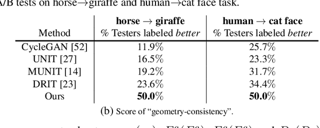 Figure 1 for TransGaGa: Geometry-Aware Unsupervised Image-to-Image Translation