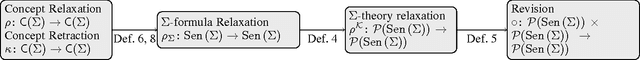 Figure 2 for Relaxation-based revision operators in description logics