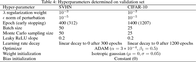 Figure 3 for Semi-Supervised Learning with GANs: Revisiting Manifold Regularization