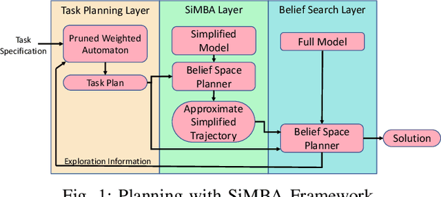 Figure 1 for Planning with SiMBA: Motion Planning under Uncertainty for Temporal Goals using Simplified Belief Guides