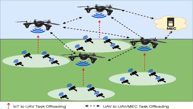 Figure 1 for Deep Reinforcement Learning for Task Offloading in UAV-Aided Smart Farm Networks