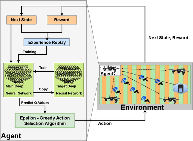 Figure 2 for Deep Reinforcement Learning for Task Offloading in UAV-Aided Smart Farm Networks