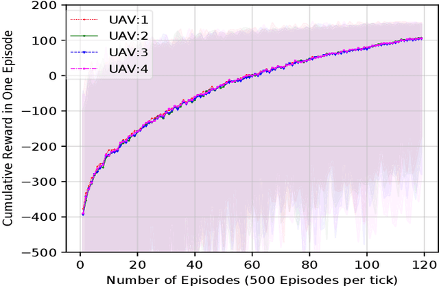 Figure 3 for Deep Reinforcement Learning for Task Offloading in UAV-Aided Smart Farm Networks