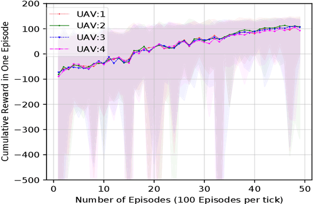 Figure 4 for Deep Reinforcement Learning for Task Offloading in UAV-Aided Smart Farm Networks