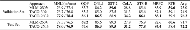 Figure 2 for Contextual Representation Learning beyond Masked Language Modeling