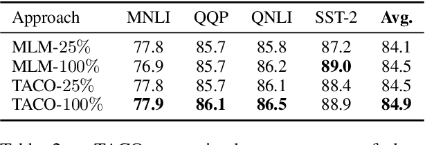 Figure 4 for Contextual Representation Learning beyond Masked Language Modeling