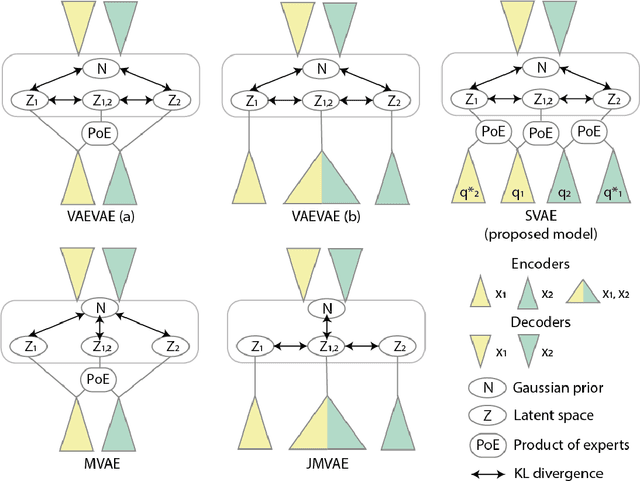 Figure 1 for Multimodal Variational Autoencoders for Semi-Supervised Learning: In Defense of Product-of-Experts