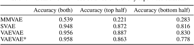 Figure 2 for Multimodal Variational Autoencoders for Semi-Supervised Learning: In Defense of Product-of-Experts