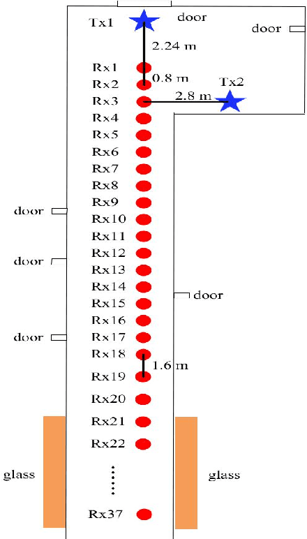 Figure 3 for Multi-Frequency Wireless Channel Measurements and Characteristics Analysis in Indoor Corridor Scenarios